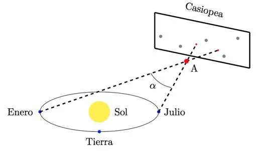 paralaje astrometría estrellas astronomía