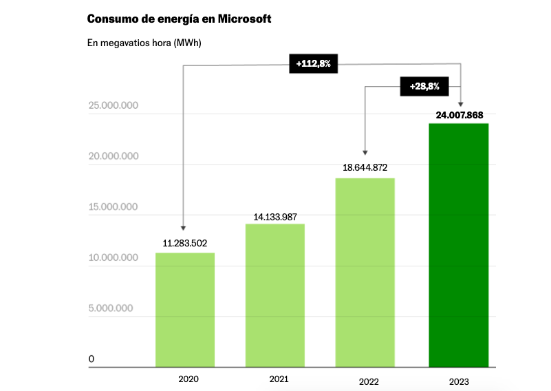 consumo energía inteligencia artificial microsoft gemini