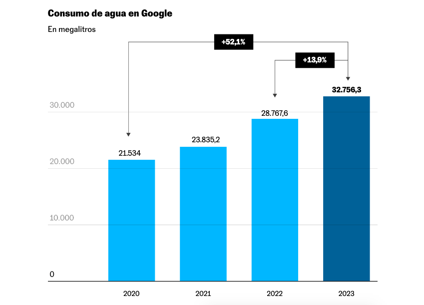 consumo agua inteligencia artificial IA google gemini